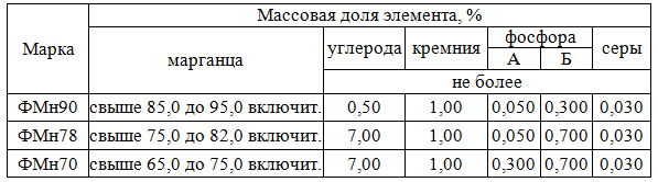 - Ферромарганец электропечной – по ДСТУ 3547-97