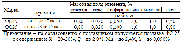 Ферросилиций – по ДСТУ 4127:2002.