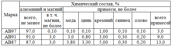 Алюминий чушковый вторичный – по ДСТУ 3753-98 (ГОСТ 295-98)