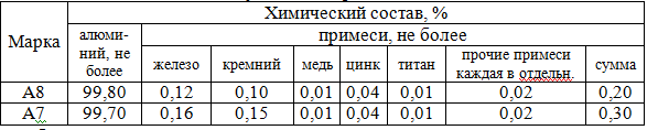 Алюминий чушковый первичный – по ГОСТ 11070-74