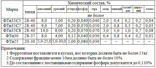 Ферротитан – по ДСТУ ГОСТ 4761:2009