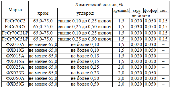 низкоуглеродистый – по ДСТУ ГОСТ 4757:2009 (ИСО 5448-81).