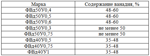 Таблица 15 - Феррованадий – по ГОСТ 27130-94 (ИСО 5451-80)