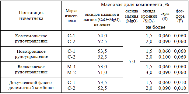 Химический состав известняка флюсового Комсомольского, Новотроицкого, Балаклавского рудоуправлений и Докучаевского флюсо-доломитного комбината