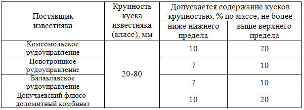 Гранулометрический состав известняка флюсового