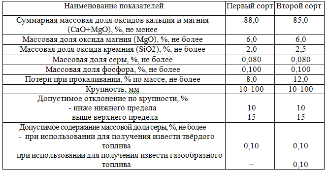 Известь для сталеплавильного производства обычная марки ИС-2 первого и второго сорта