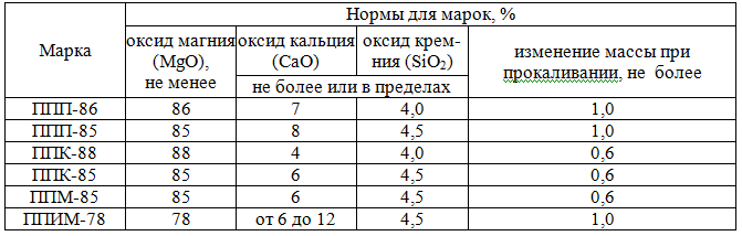 Порошки периклазовые и периклазоизвестковые – по ГОСТ 24862-81