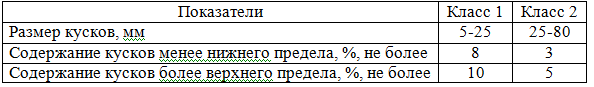 Классы доломита сырого металлургического марок ДСМ-1, ДСМ-2, ДСМ-3 – по ГСТУ 322-14-006-97в зависимости от зернового состава