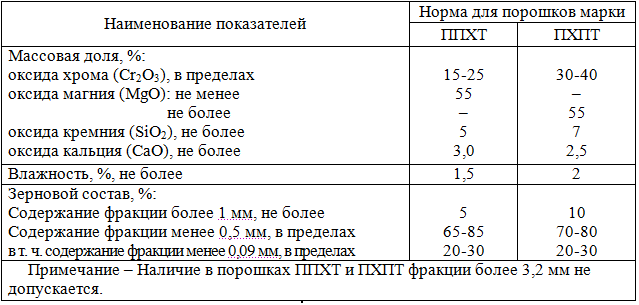 Порошки периклазохромитовые и хромитопериклазовые для торкретирования стен и откосов сталеплавильных печей 