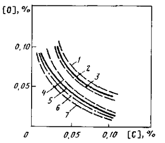 Dependența conținutului de oxigen din oțel de concentrația de carbon la ieșire.