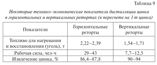 Câțiva indicatori tehnico-economici ai distilării zincului în retorte orizontale și verticale (în termeni de 1 tonă de zinc)