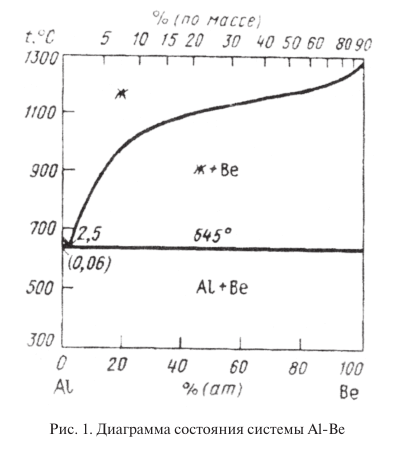Диаграмма состояния системы Al-Be