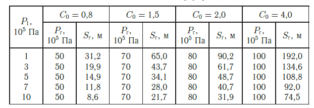 Расчетные значения Sг по формуле дополнительного приращение напора за счет проявляющегося эффекта газлифта