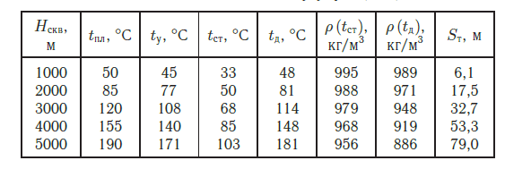 Расчетные значения Sт по формуле поправка к уровню, учитывающая термолифт