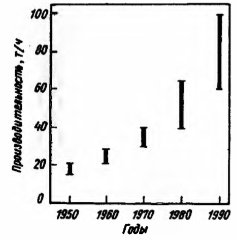 Изменение поизводительности дуговых сталеплавильных печей в 1950—1990 гг.