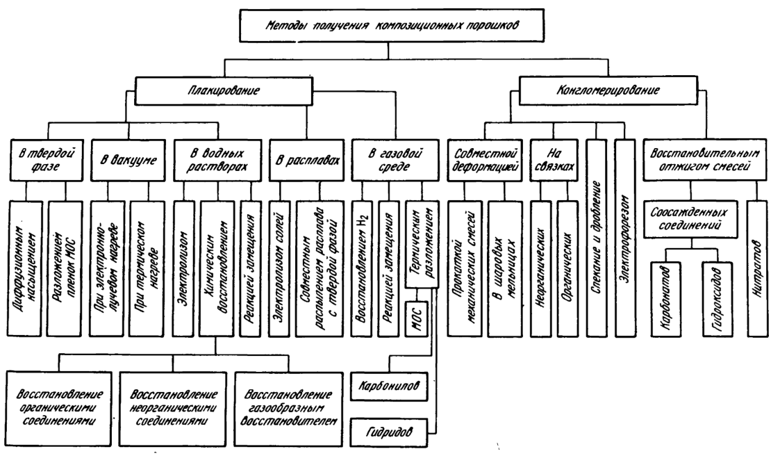 Clasificarea metodelor de producere a pulberilor compozite