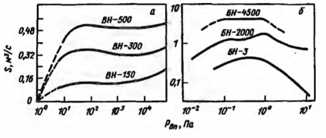 Зависимость быстроты действия S механических масляных (а) и паромасляных диффузионных (б) насосов от давления на впуске Рвп