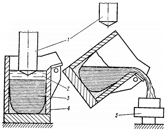Схема фасонного ЭШЛ с накоплением жидкого металла и заливкой его в литейную форму