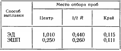Относительная площадь пор литой стали ШХ15, %