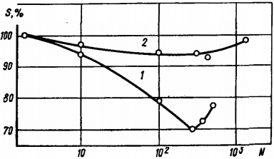Изменение площади петли гистерезиса при малоцикловой усталости исходной (1) и электрошлаковой ( 2 ) стали 25Х2ГНТА