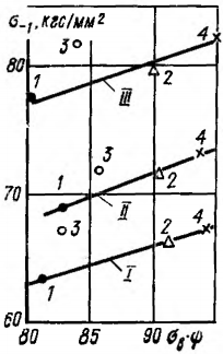 Зависимости пределов выносливости сталей ЗОХГСНА (І), ВКС-1 (II) и ЭИ643 (III) после ЭД (1), ВДП (2), ЭШП (3) и ЭЛП (4) от произведения σвψ