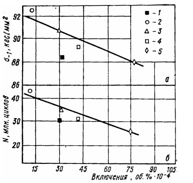 Влияние суммарной загрязненности оксидами и нитридами на предел выносливости (а) и контактную выносливость (6) шарикоподшипниковой исходной стали (1) и стали, переплавленной на глиноземистых (4, 5) и безглиноземистых флюсах (2, 3)