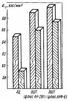 ределы усталости продольных (1) и поперечных (2) образцов стали 25Х2ГНТРА ЭД и ЭШП 