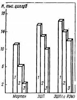 Влияние ЭШП на малоцикловую долговечность продольных (1), поперечных (2) и вертикальных (3) образцов стали 16ГНМА 