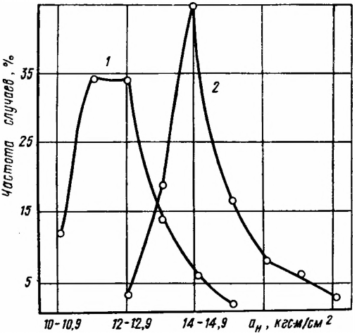 Частотная зависимость величин ударной вязкости образцов стали 18ХНВА ЭД (1) и ЭШП (2)