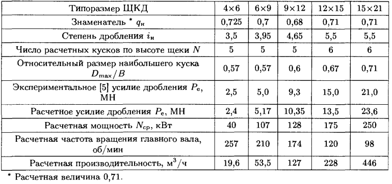 расчетные параметры (в том числе номинальная степень дробления и знаменатель прогрессии) для дробилок разных типоразмеров