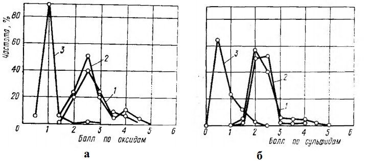 Диаграммы загрязненности стали ШХ15 оксидными (а)и сульфидными (б) включениями