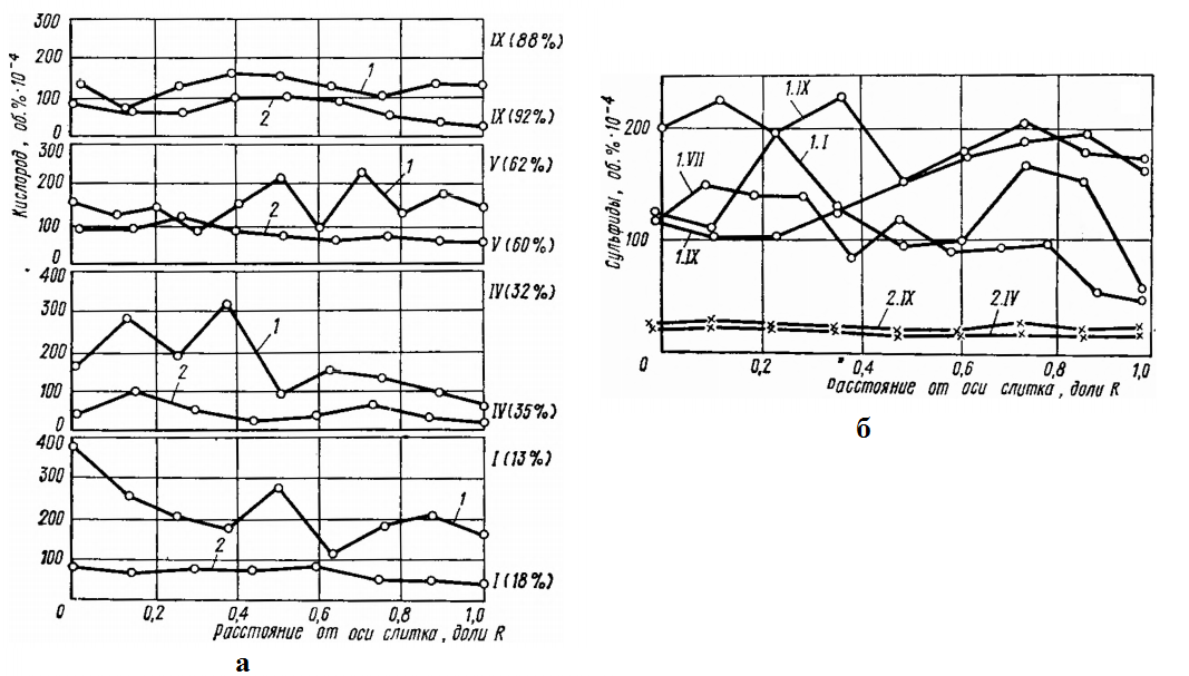 Распределение оксидных (а) и сульфидных (б) включений в слитке стали 12Х1МФ электродугового производства и ЭШП.