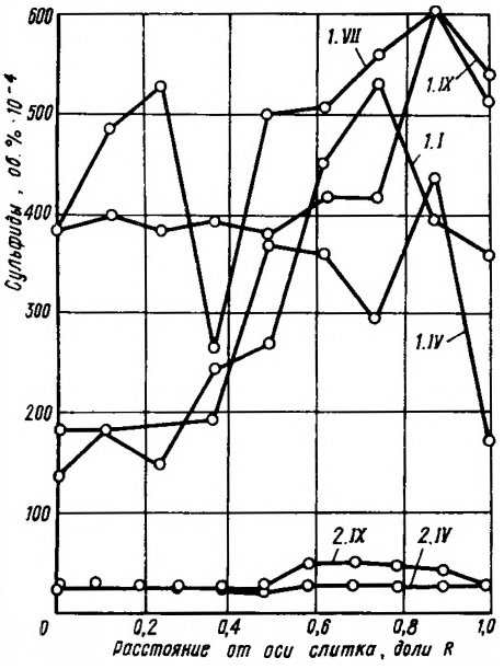 Распределение сульфидных включений в слитке стали 12Х1МФ мартеновского производства (1) и ЭШП (2)
