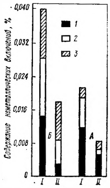 Влияние чистоты исходной стали ШХ15 (I) на содержание неметаллических включений в ней после ЭШП (II)