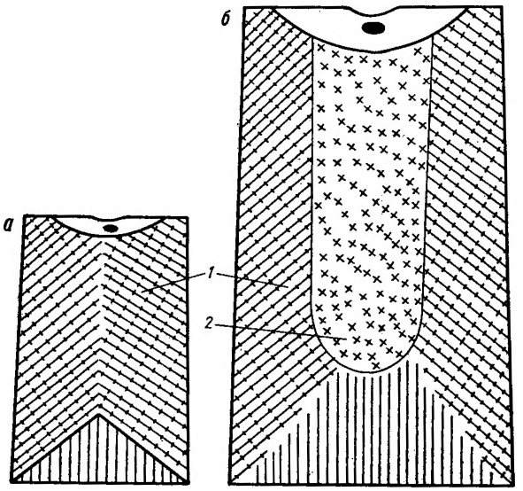Структурные зоны электрошлаковых слитков малого (а) и большого (б) сечения