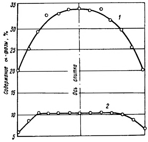 Распределение феррита в электродуговом (1) и электрошлаковом (2) слитках аустенитной стали