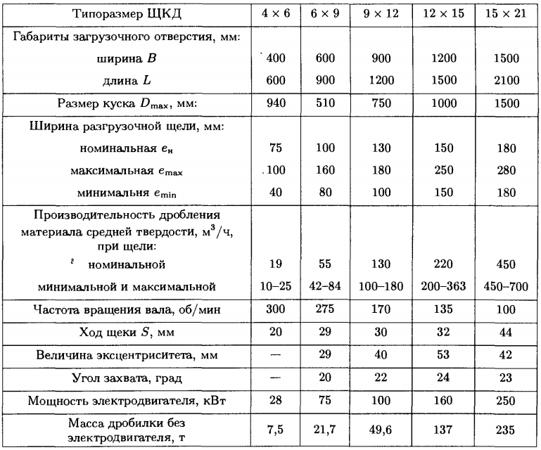 основные параметры отечественных щековых дробилок