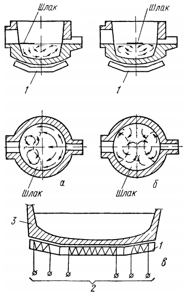 Схема движения металла и шлака при работе электромагнитного перемешивания