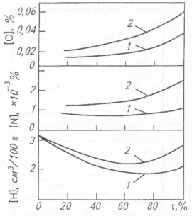 Изменение содержания газов по ходу плавки в конвертерах с кислой (1) и ос­новной (2) футеровками