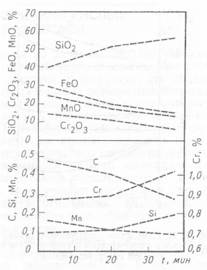 Изменение состава металла и шла­ка при выплавке в 10-т кислой печи стали марки 37ХНЗА