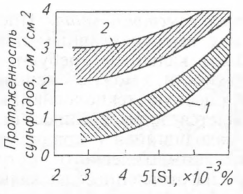 Влияние серы в штрипсовой стали типа 09Г2ФБ на протяженность сульфидов с обработкой (1) и без обработки (2) силикокальцием (данные для МК «Азовсталь»)