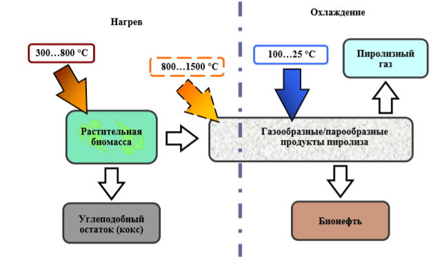 Схема термохимического процесса 