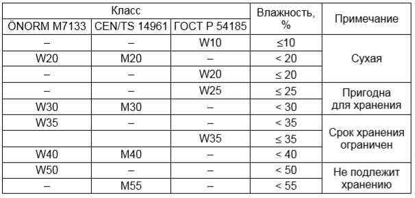 Категории качества древесной щепы по содержанию влаги (ÖNORM M7133, CEN/TS 14961)