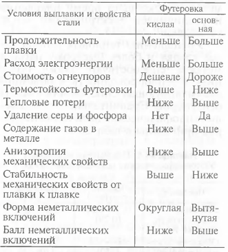 Качественное сравнение выплавки стали в печах с кислой и основной футеровками