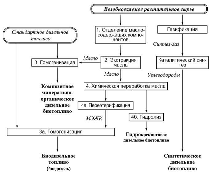 Tehnologii pentru producerea de biocombustibili diesel 