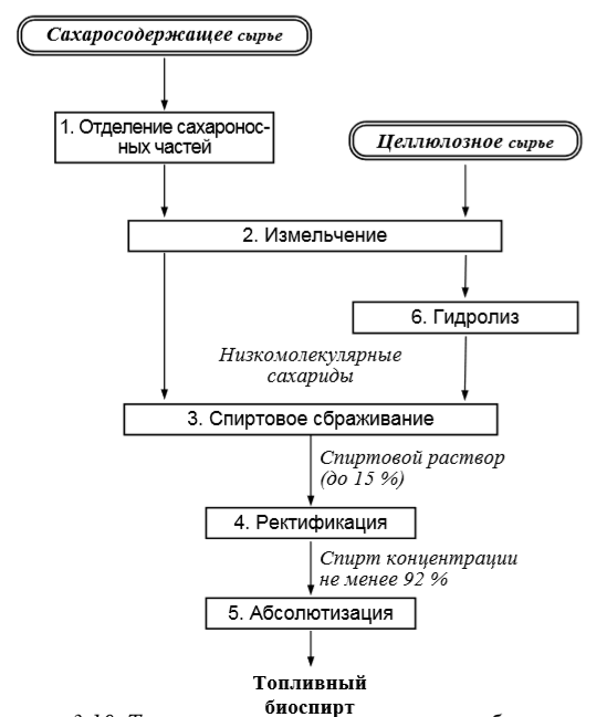 Tehnologii de producere a bioalcoolilor carburanți