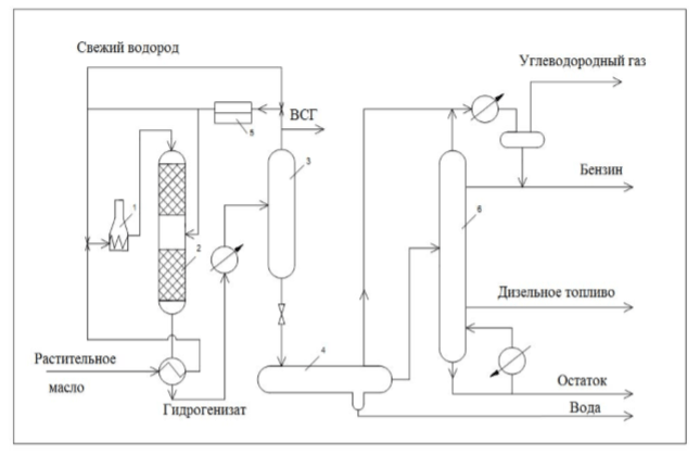 Schema instalației de hidrocracare a uleiurilor vegetale