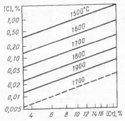 Соотношение между содержани­ем углерода и хрома при различных темпера­турах металла при продувке его в печи