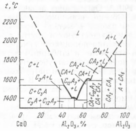 Диаграмма состояния СаО-Аl2O3