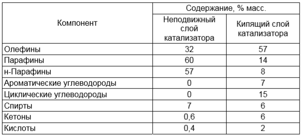 Compoziția biobenzenului sintetic